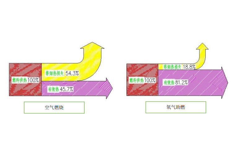 富氧烘烤器節(jié)能應用 富氧烘烤器節(jié)能應用